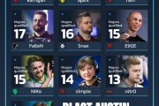 🎮HLTV公布奥斯汀Major参赛次数最多10人：大表哥、apEX以20次霸榜