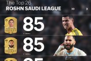 yl23455永利官网-FC26沙特联球员评分：C罗、本泽马、坎特、伊尼戈85分最高